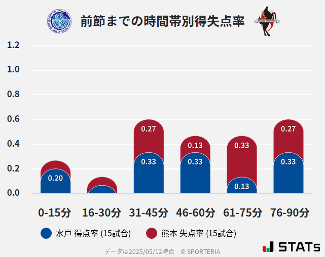 時間帯別得失点率