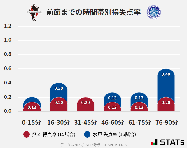 時間帯別得失点率
