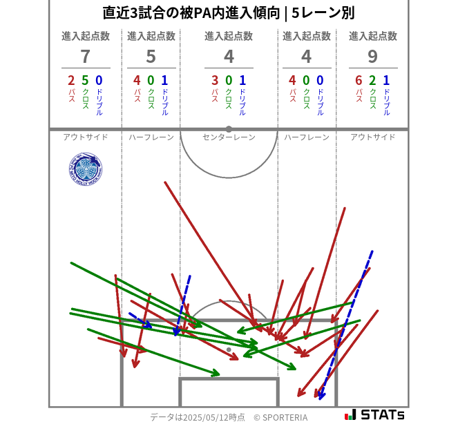 被PA内への進入傾向