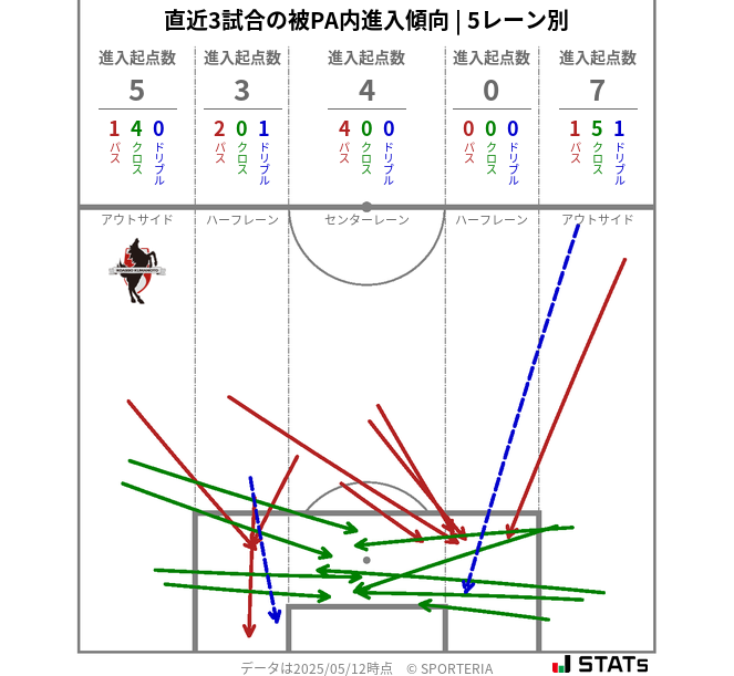 被PA内への進入傾向