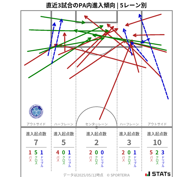 PA内への進入傾向