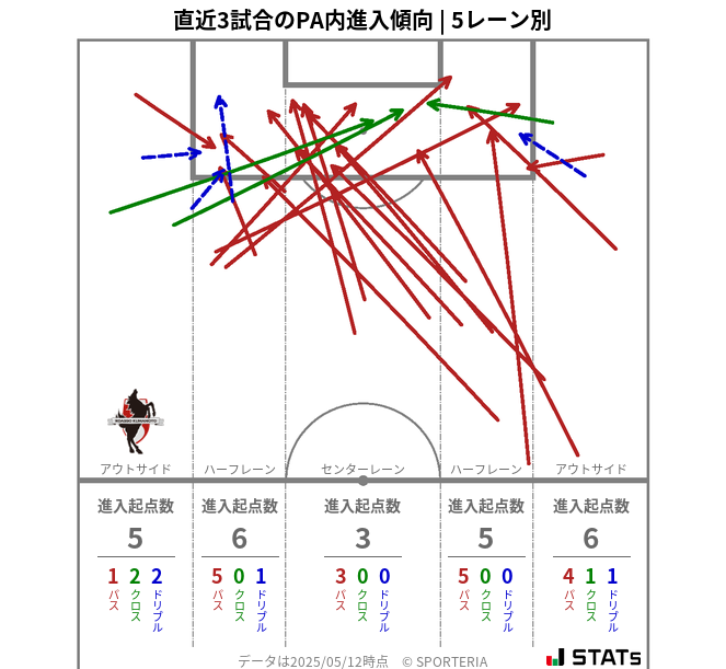 PA内への進入傾向
