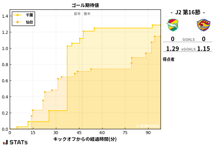 ゴール期待値