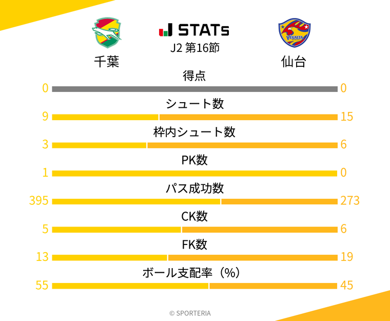 基本スタッツ