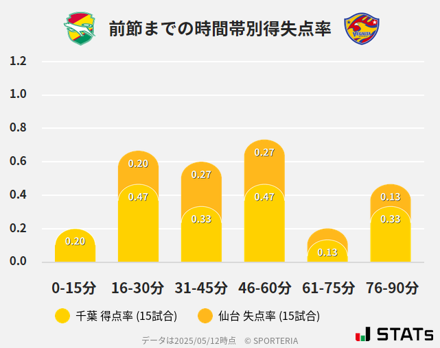 時間帯別得失点率