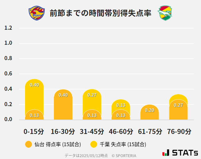 時間帯別得失点率
