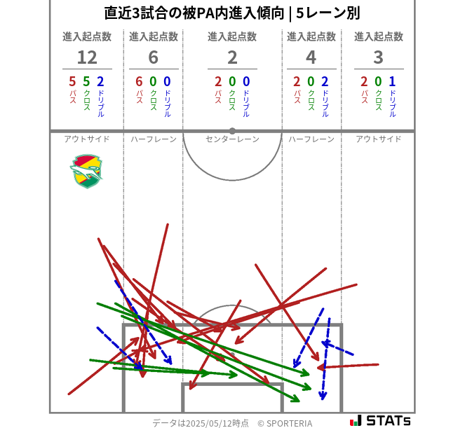 被PA内への進入傾向