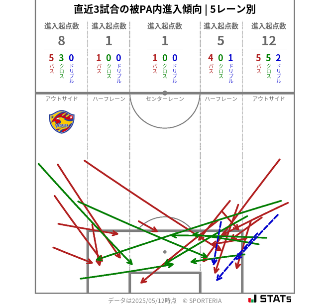 被PA内への進入傾向