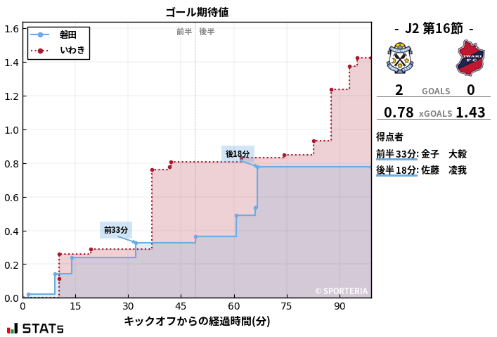 ゴール期待値