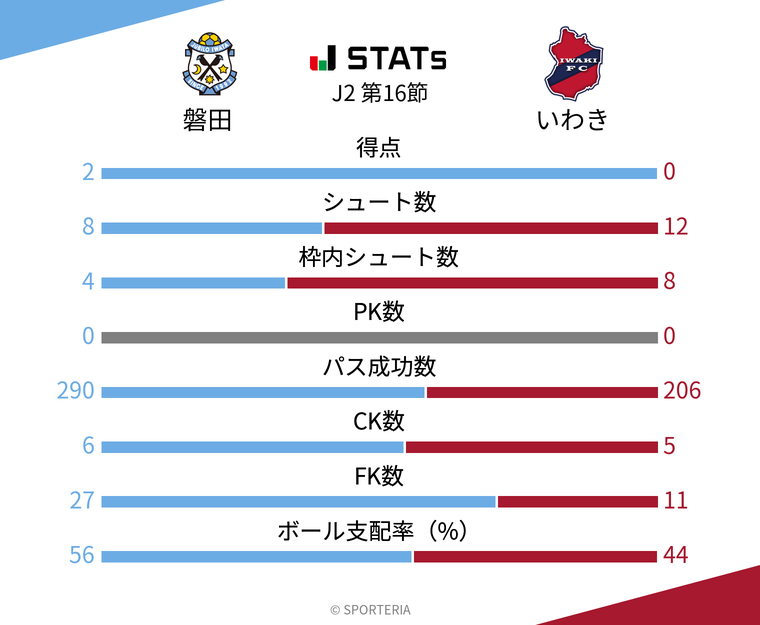 基本スタッツ