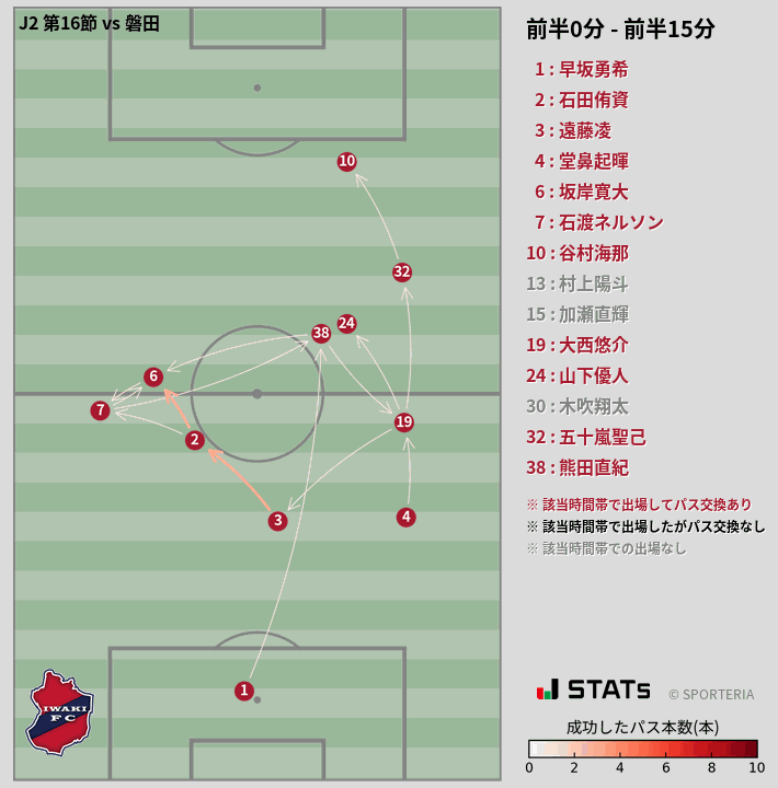 時間帯別パスネットワーク図