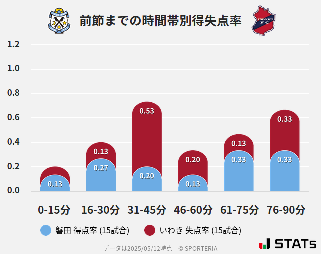 時間帯別得失点率