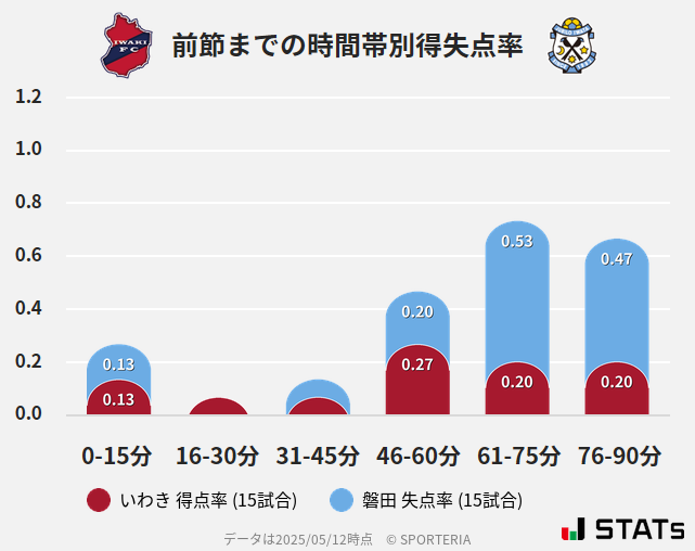 時間帯別得失点率