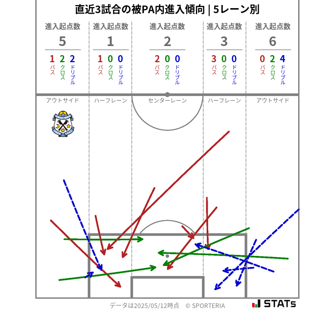 被PA内への進入傾向