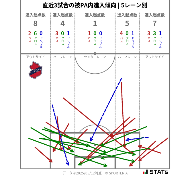 被PA内への進入傾向