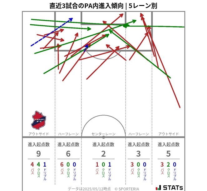 PA内への進入傾向