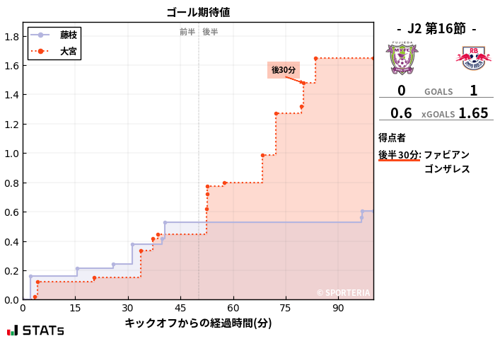 ゴール期待値