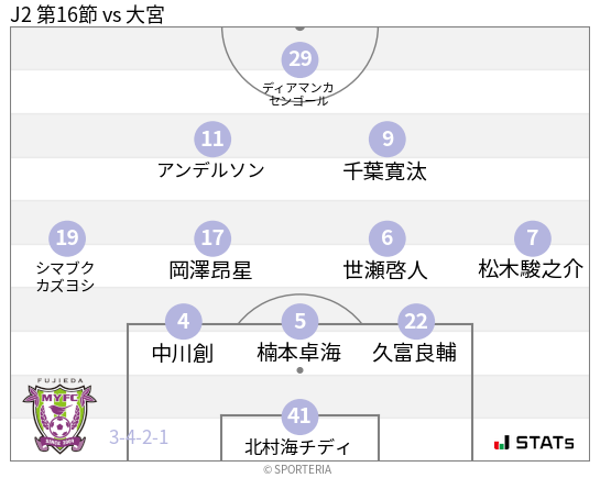 フォーメーション図