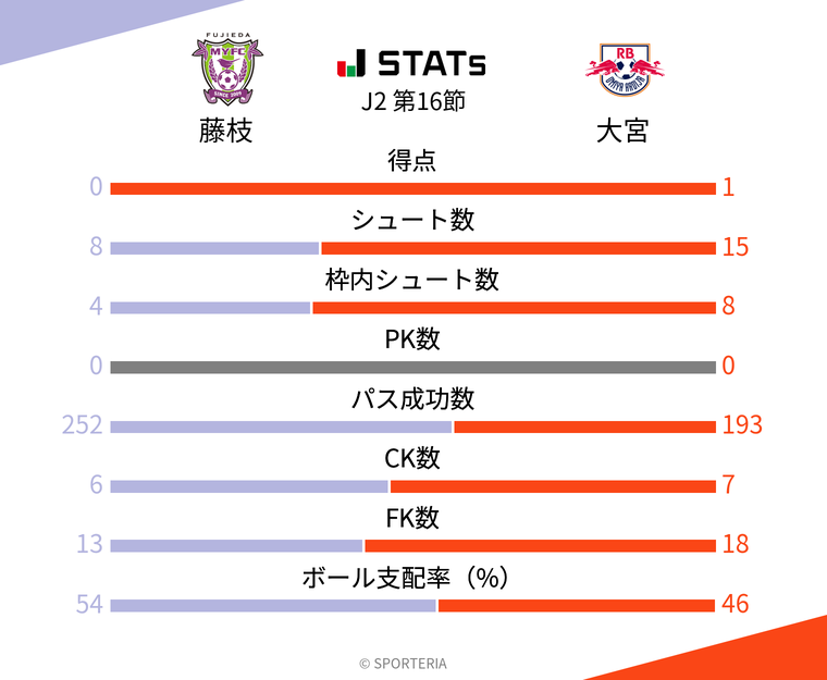 基本スタッツ