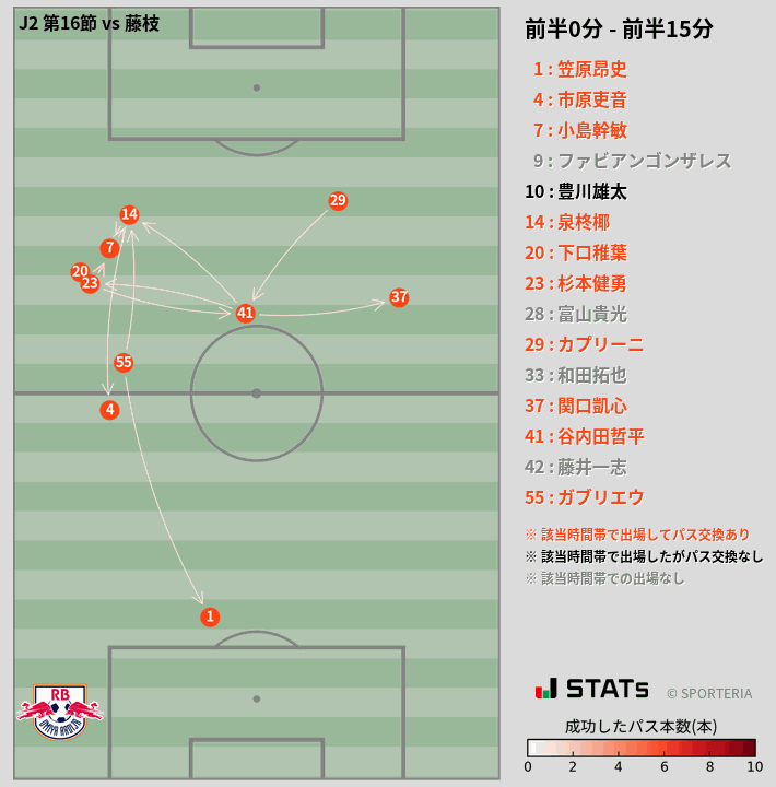 時間帯別パスネットワーク図