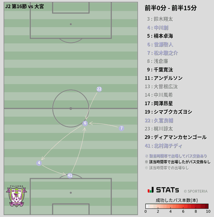 時間帯別パスネットワーク図