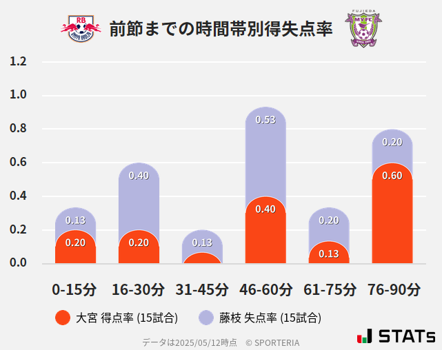 時間帯別得失点率