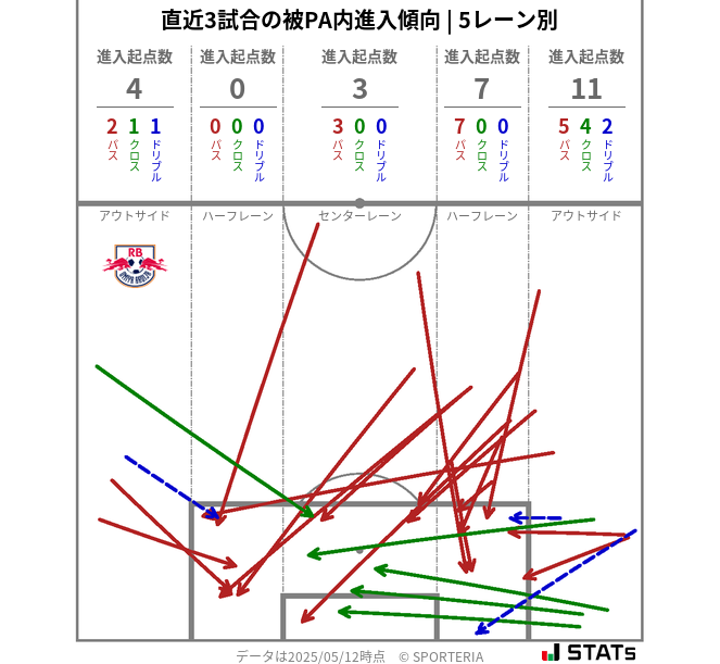 被PA内への進入傾向