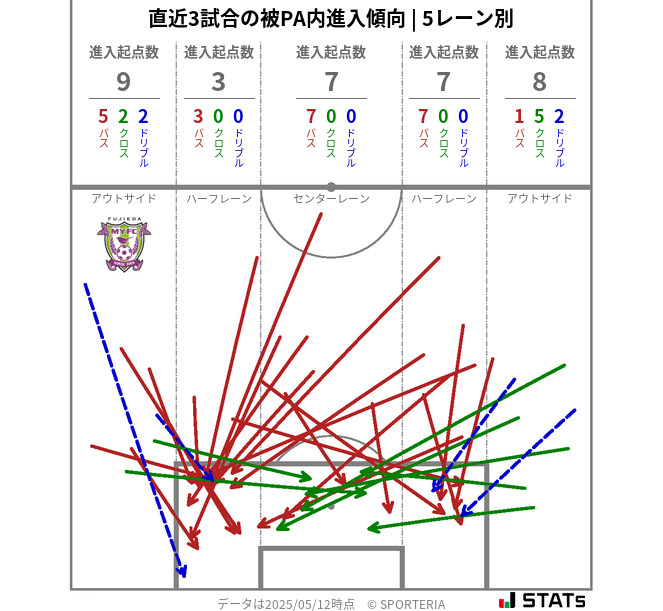 被PA内への進入傾向