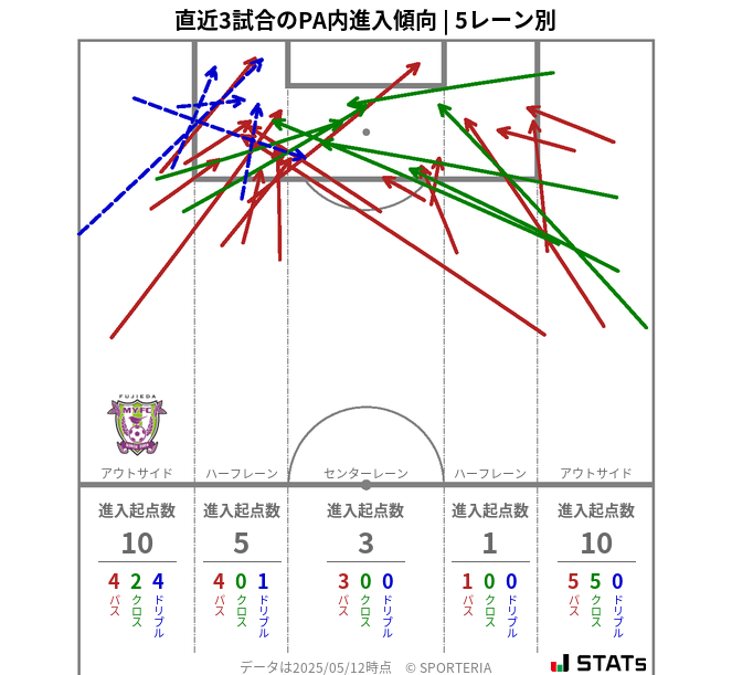 PA内への進入傾向