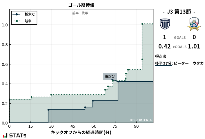 ゴール期待値