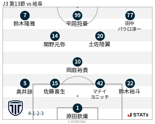フォーメーション図