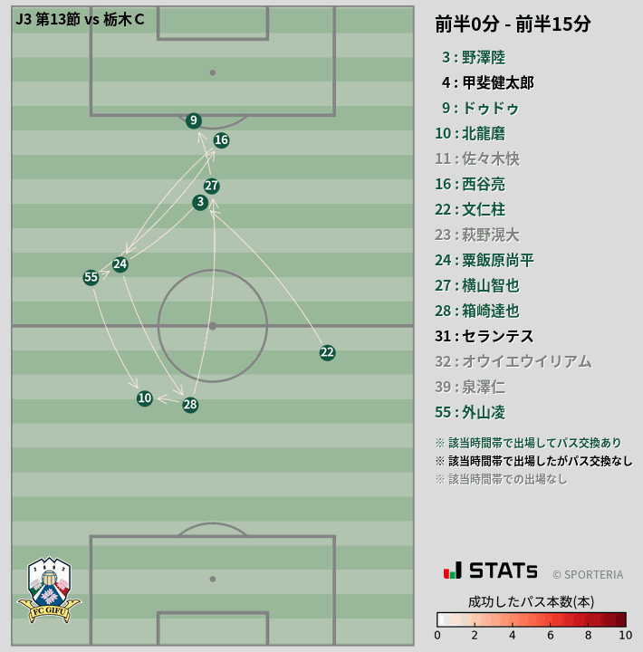時間帯別パスネットワーク図
