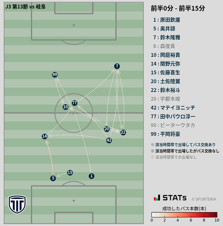 時間帯別パスネットワーク図