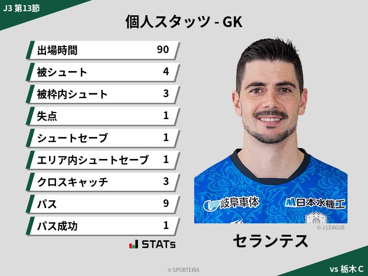 GKスタッツ - セランテス