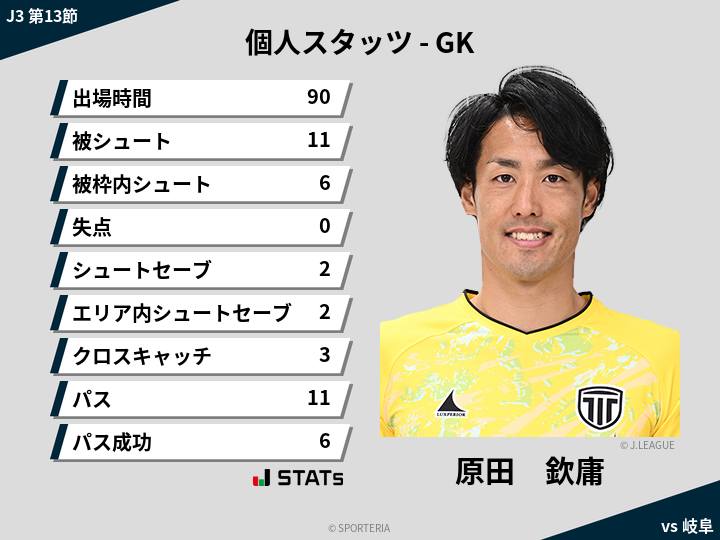 GKスタッツ - 原田　欽庸