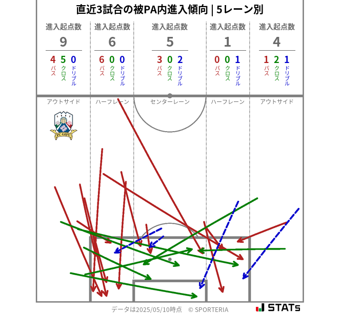 被PA内への進入傾向