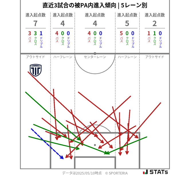 被PA内への進入傾向