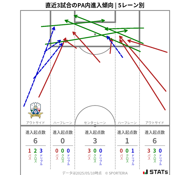 PA内への進入傾向