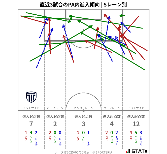 PA内への進入傾向
