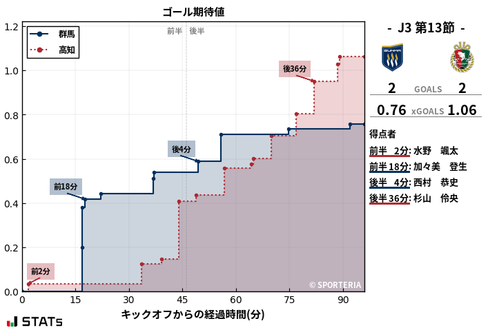 ゴール期待値