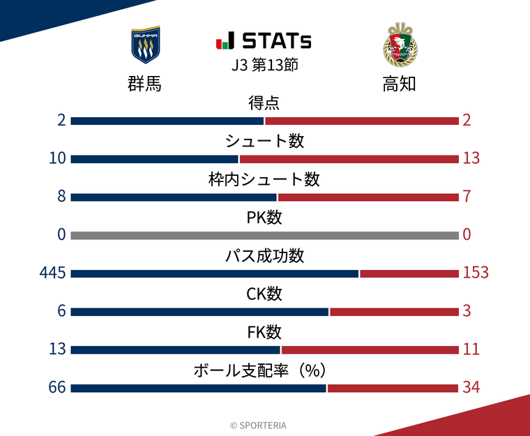 基本スタッツ