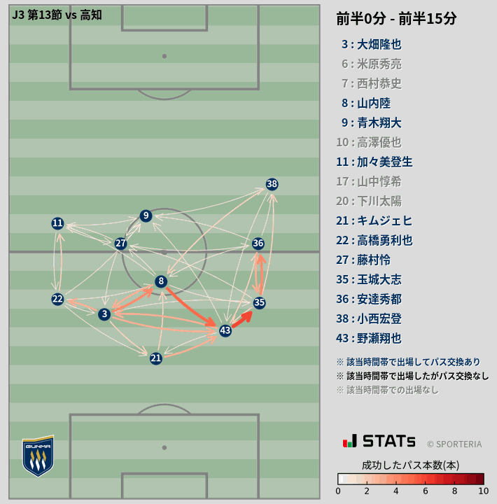 時間帯別パスネットワーク図