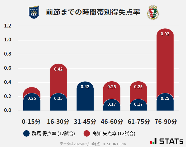 時間帯別得失点率