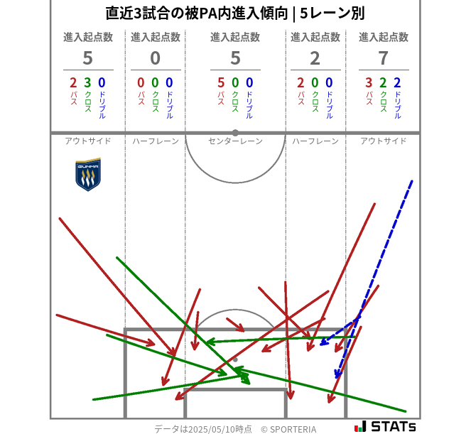 被PA内への進入傾向