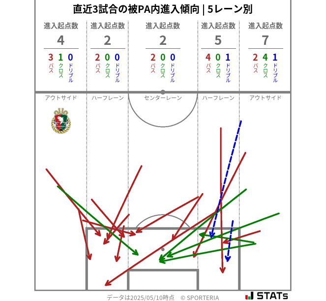 被PA内への進入傾向