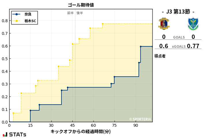 ゴール期待値