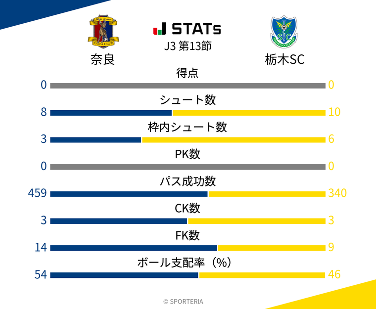 基本スタッツ