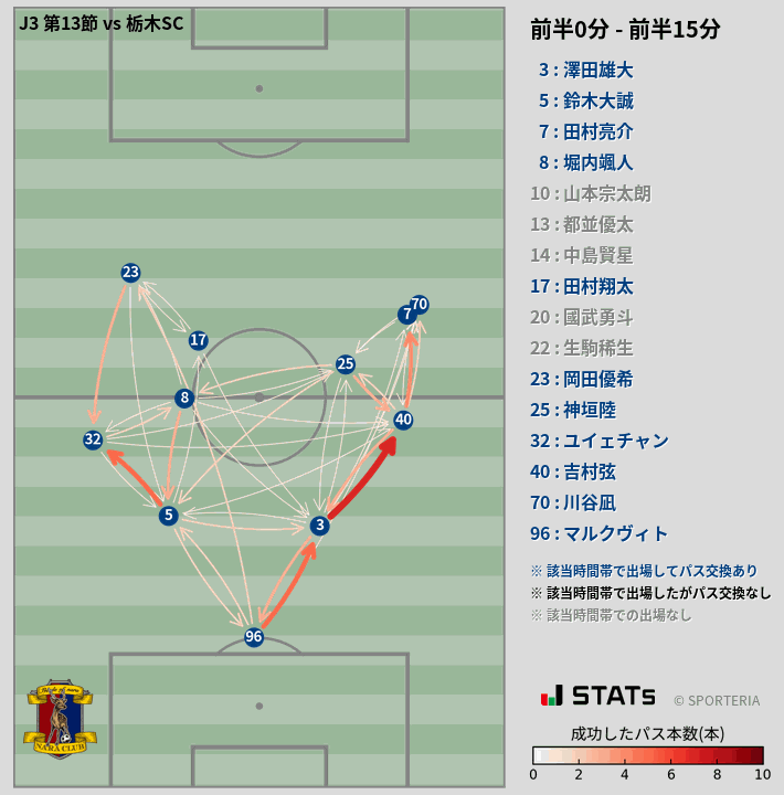 時間帯別パスネットワーク図