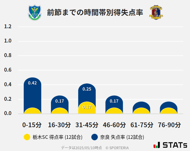 時間帯別得失点率