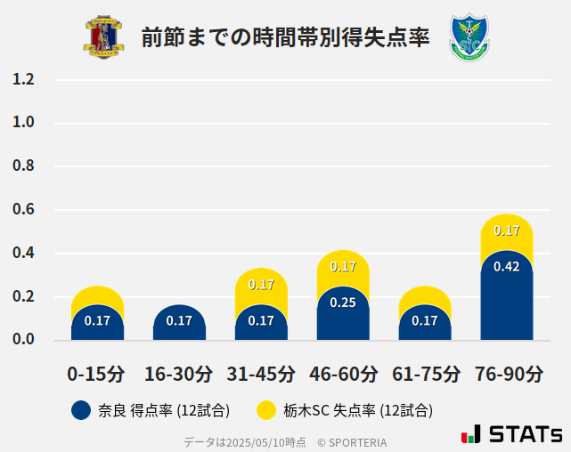 時間帯別得失点率